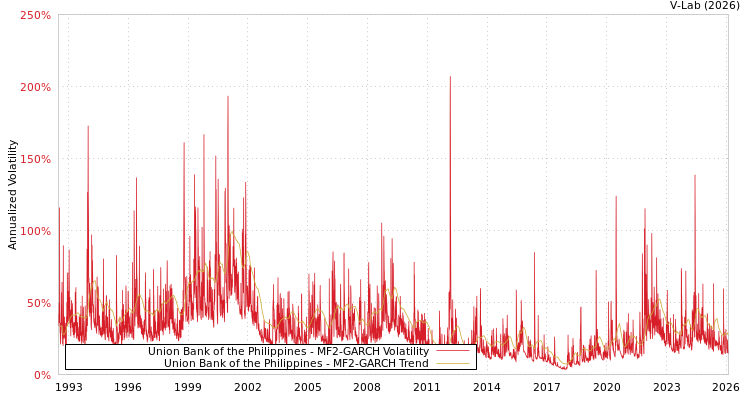 graph of Union Bank of the Philippines MF2-GARCH