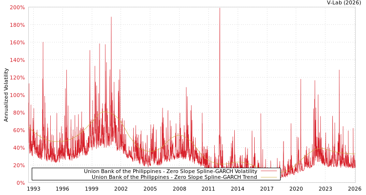 graph of Union Bank of the Philippines S0GARCH