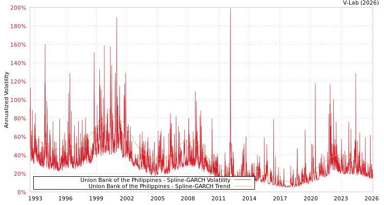 graph of Union Bank of the Philippines SGARCH