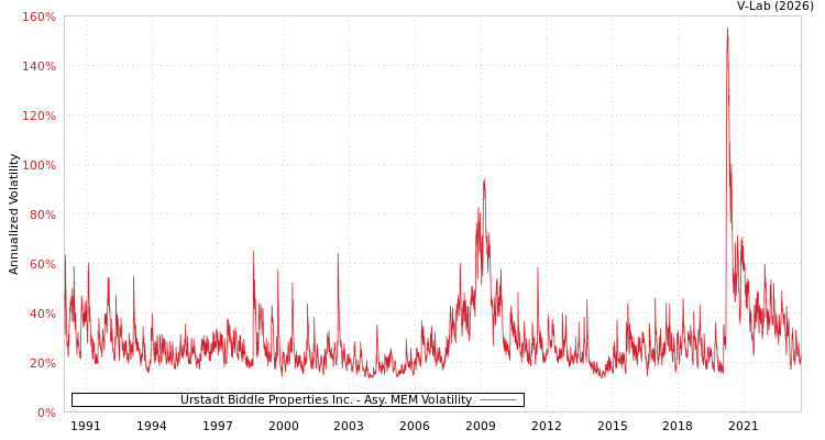 graph of Urstadt Biddle Properties Inc. AMEM