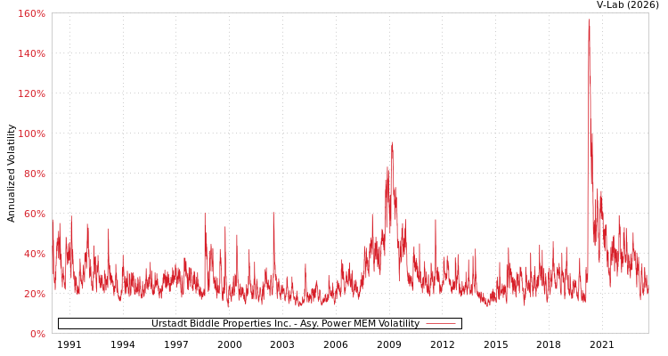 graph of Urstadt Biddle Properties Inc. APMEM