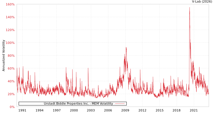 graph of Urstadt Biddle Properties Inc. MEM