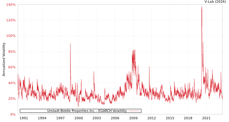 graph of Urstadt Biddle Properties Inc. EGARCH