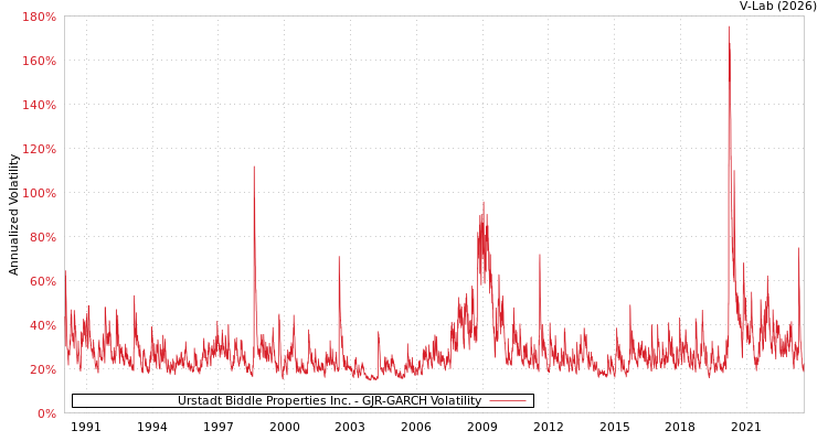 graph of Urstadt Biddle Properties Inc. GJR-GARCH