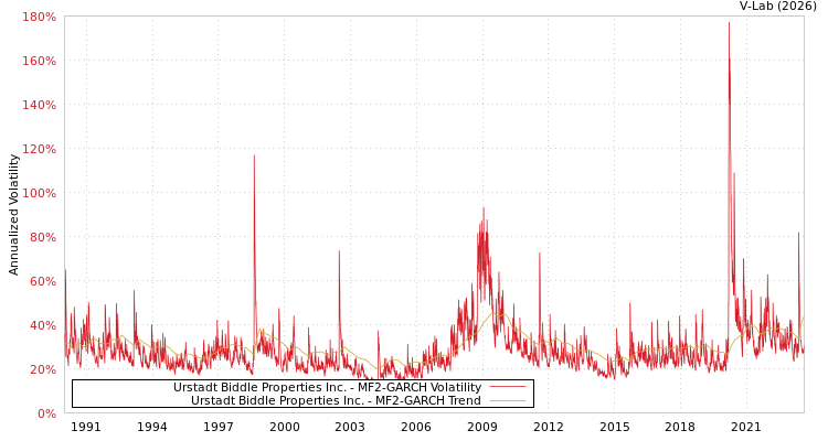 graph of Urstadt Biddle Properties Inc. MF2-GARCH