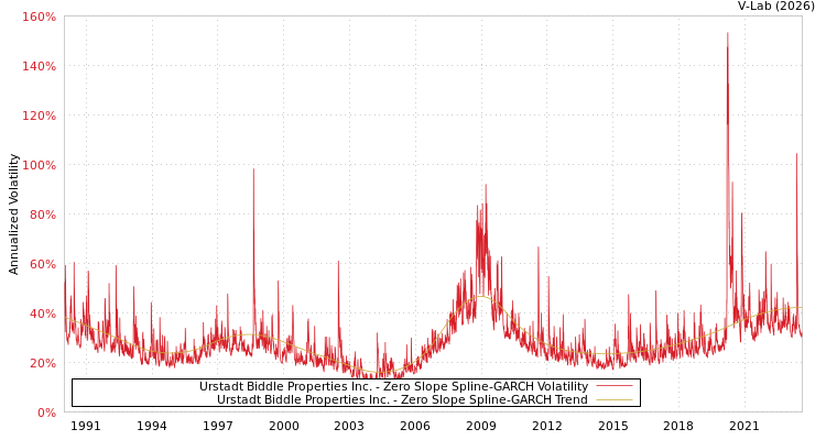 graph of Urstadt Biddle Properties Inc. S0GARCH