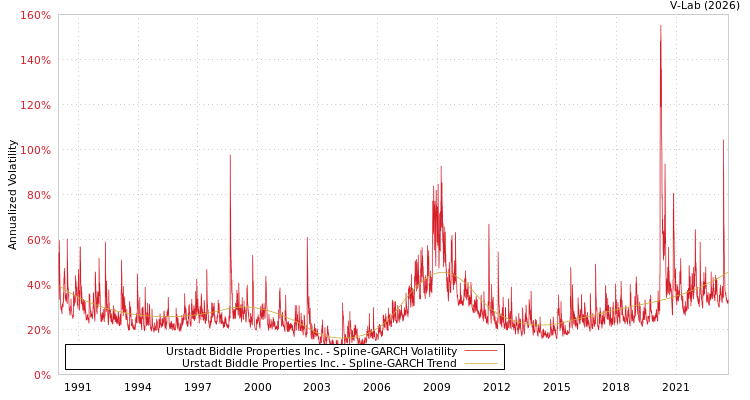 graph of Urstadt Biddle Properties Inc. SGARCH