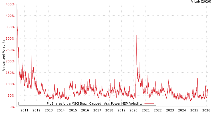 graph of ProShares Ultra MSCI Brazil Capped APMEM