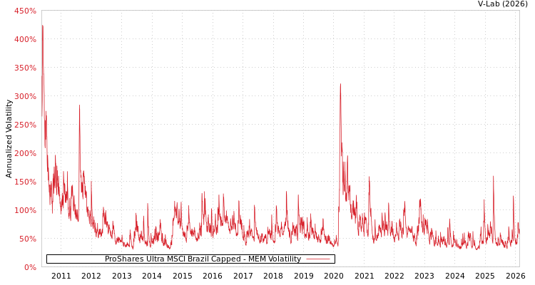 graph of ProShares Ultra MSCI Brazil Capped MEM