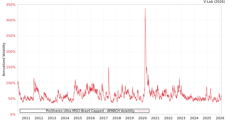 graph of ProShares Ultra MSCI Brazil Capped APARCH