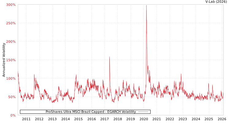 graph of ProShares Ultra MSCI Brazil Capped EGARCH