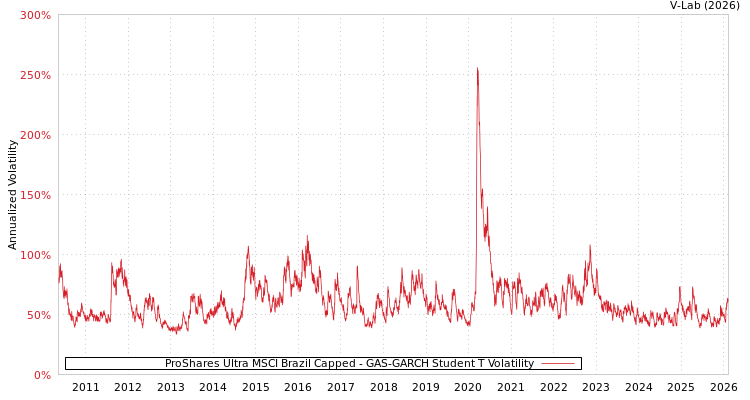 graph of ProShares Ultra MSCI Brazil Capped GAS-GARCH-T