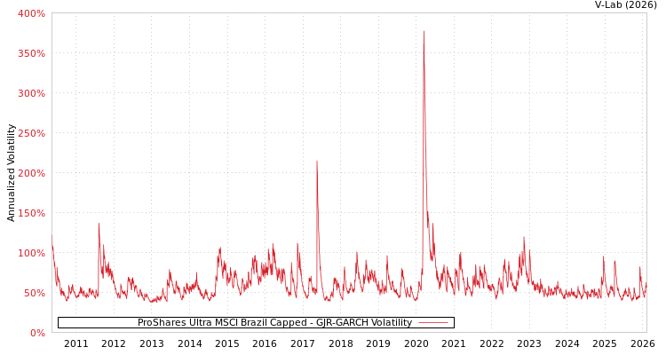 graph of ProShares Ultra MSCI Brazil Capped GJR-GARCH