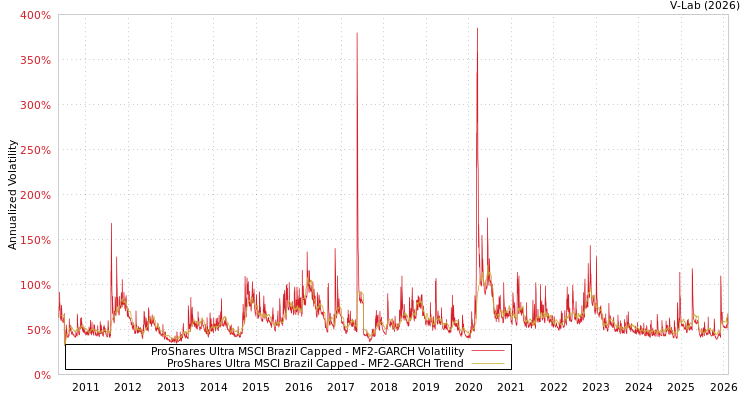 graph of ProShares Ultra MSCI Brazil Capped MF2-GARCH
