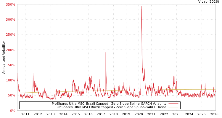 graph of ProShares Ultra MSCI Brazil Capped S0GARCH