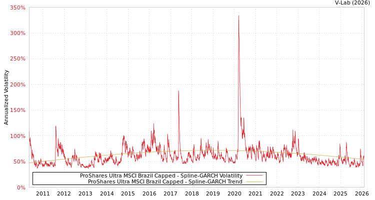 graph of ProShares Ultra MSCI Brazil Capped SGARCH
