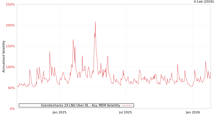 graph of Graniteshares 2X LNG Uber DL AMEM