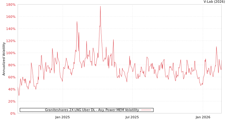 graph of Graniteshares 2X LNG Uber DL APMEM
