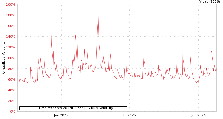 graph of Graniteshares 2X LNG Uber DL MEM