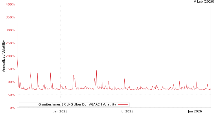 graph of Graniteshares 2X LNG Uber DL AGARCH