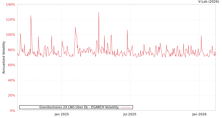 graph of Graniteshares 2X LNG Uber DL EGARCH