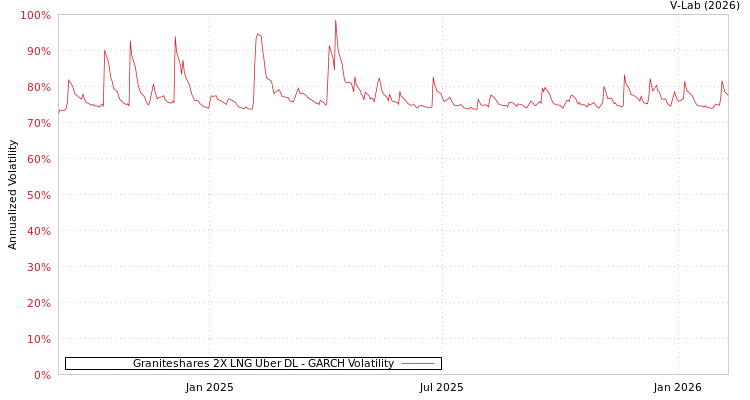 graph of Graniteshares 2X LNG Uber DL GARCH