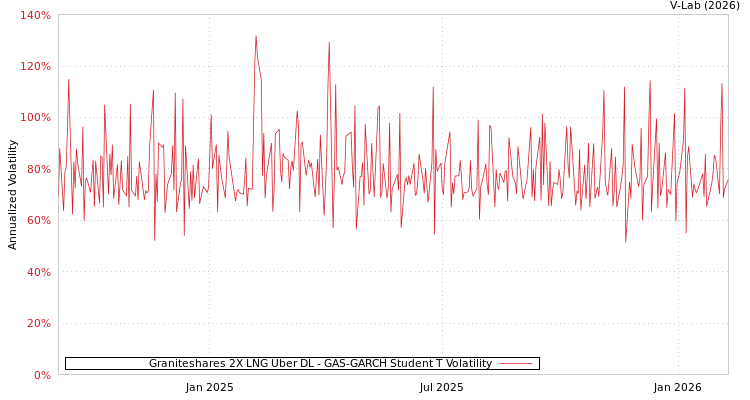 graph of Graniteshares 2X LNG Uber DL GAS-GARCH-T