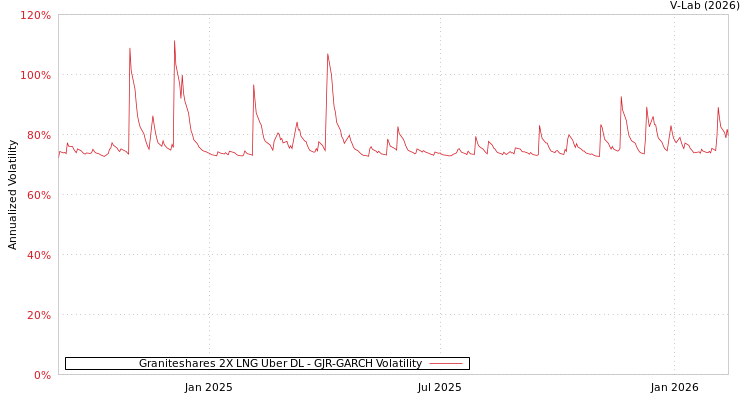 graph of Graniteshares 2X LNG Uber DL GJR-GARCH