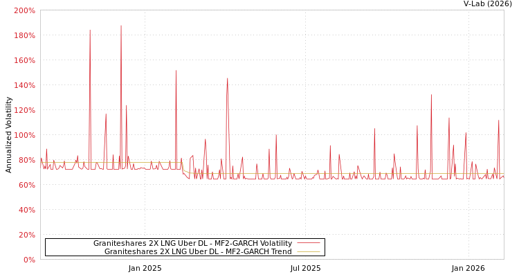 graph of Graniteshares 2X LNG Uber DL MF2-GARCH