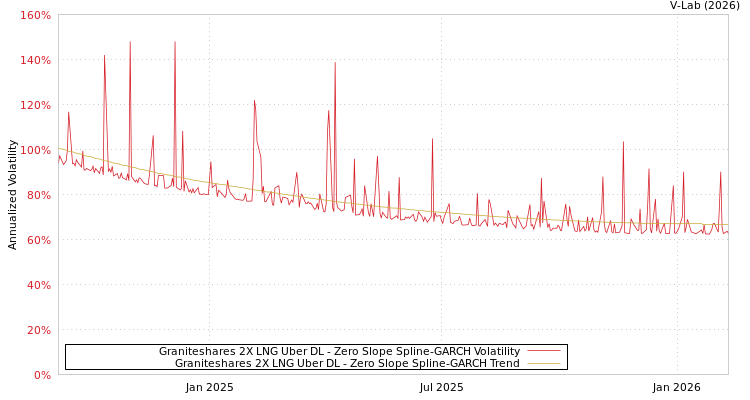 graph of Graniteshares 2X LNG Uber DL S0GARCH