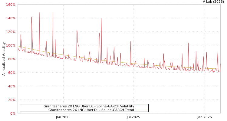 graph of Graniteshares 2X LNG Uber DL SGARCH