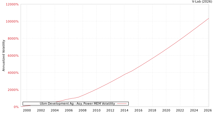 graph of Ubm Development Ag APMEM