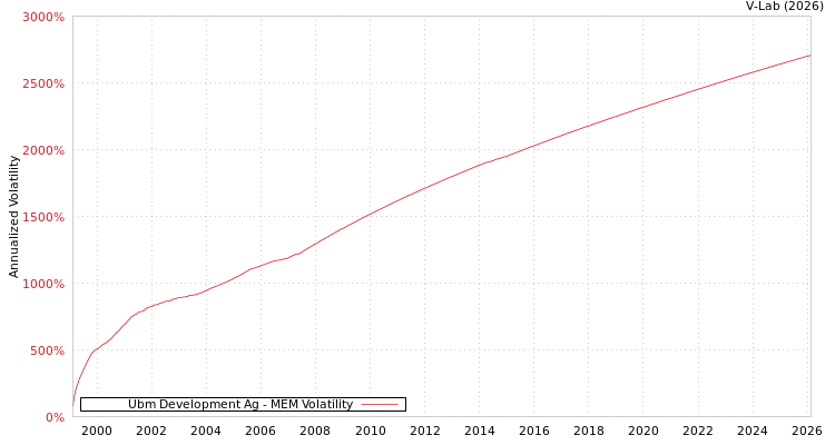 graph of Ubm Development Ag MEM