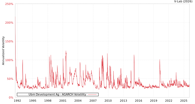 graph of Ubm Development Ag AGARCH