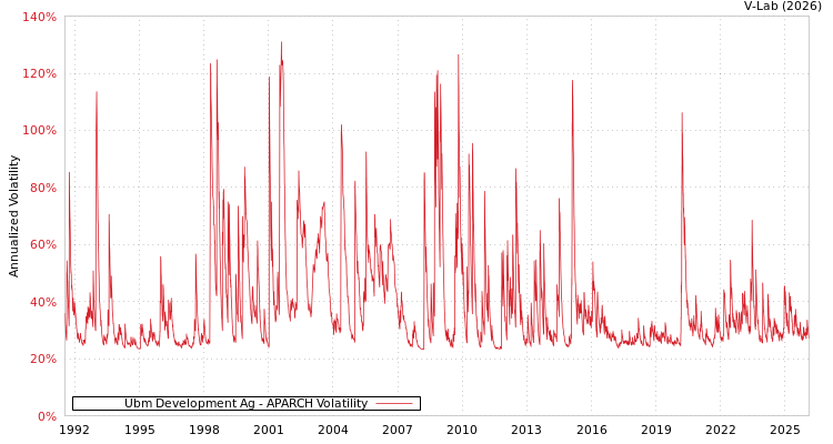 graph of Ubm Development Ag APARCH