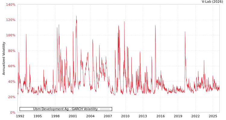 graph of Ubm Development Ag GARCH