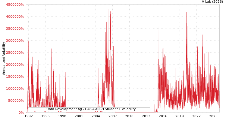 graph of Ubm Development Ag GAS-GARCH-T