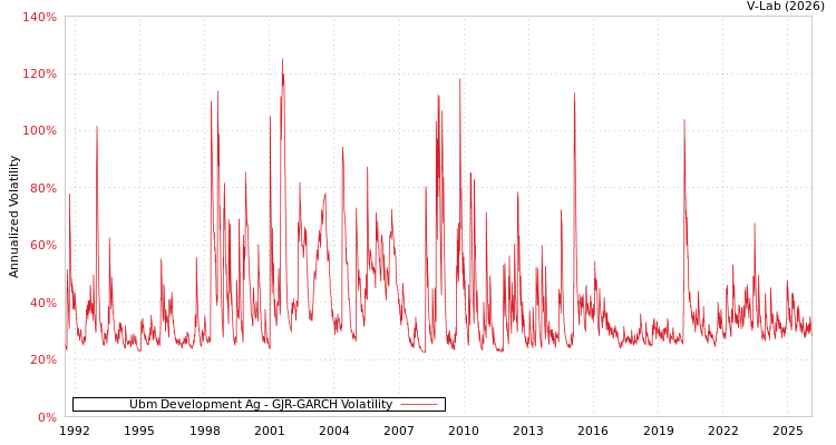 graph of Ubm Development Ag GJR-GARCH