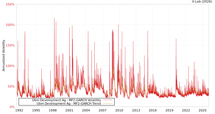 graph of Ubm Development Ag MF2-GARCH