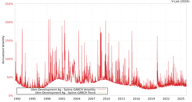 graph of Ubm Development Ag SGARCH