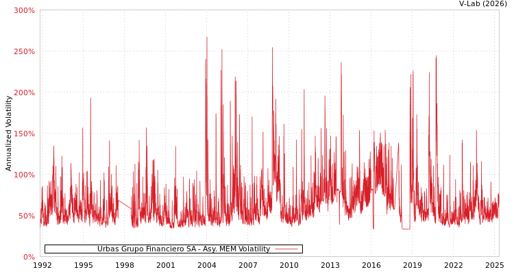 graph of Urbas Grupo Financiero SA AMEM