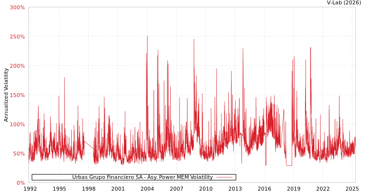 graph of Urbas Grupo Financiero SA APMEM