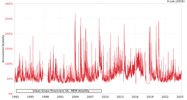 graph of Urbas Grupo Financiero SA MEM