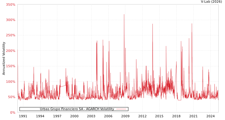 graph of Urbas Grupo Financiero SA AGARCH
