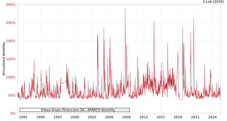 graph of Urbas Grupo Financiero SA APARCH