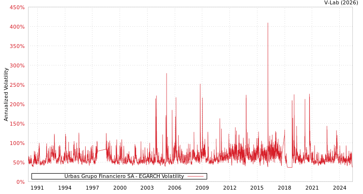 graph of Urbas Grupo Financiero SA EGARCH