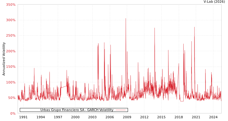 graph of Urbas Grupo Financiero SA GARCH