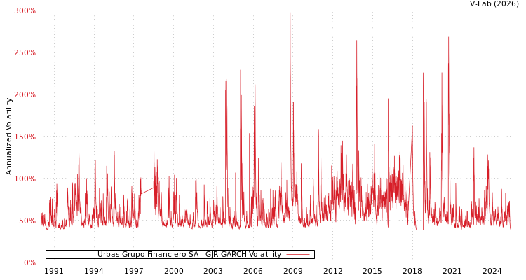 graph of Urbas Grupo Financiero SA GJR-GARCH