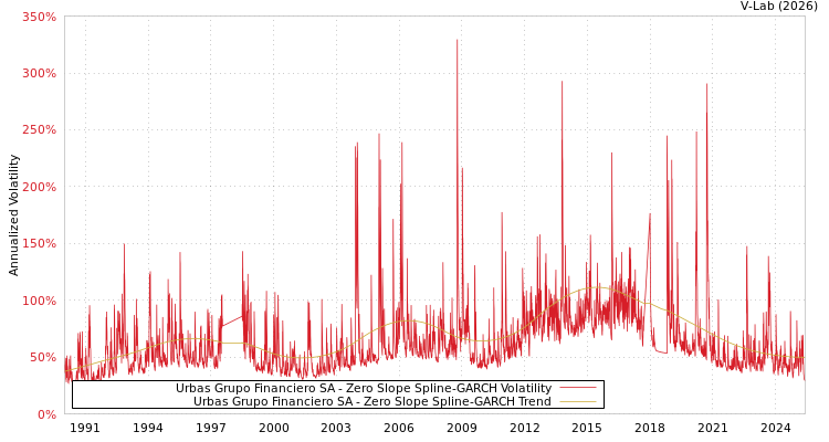 graph of Urbas Grupo Financiero SA S0GARCH