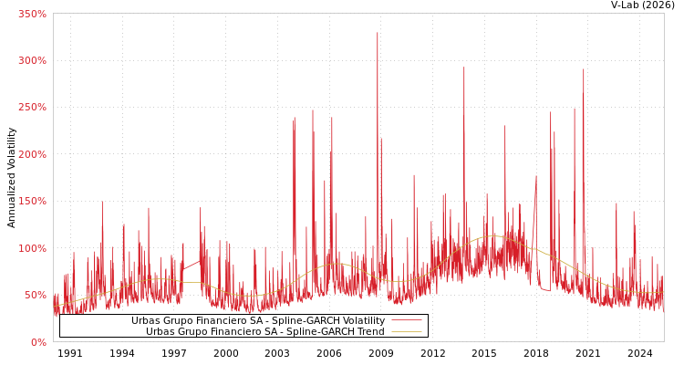 graph of Urbas Grupo Financiero SA SGARCH